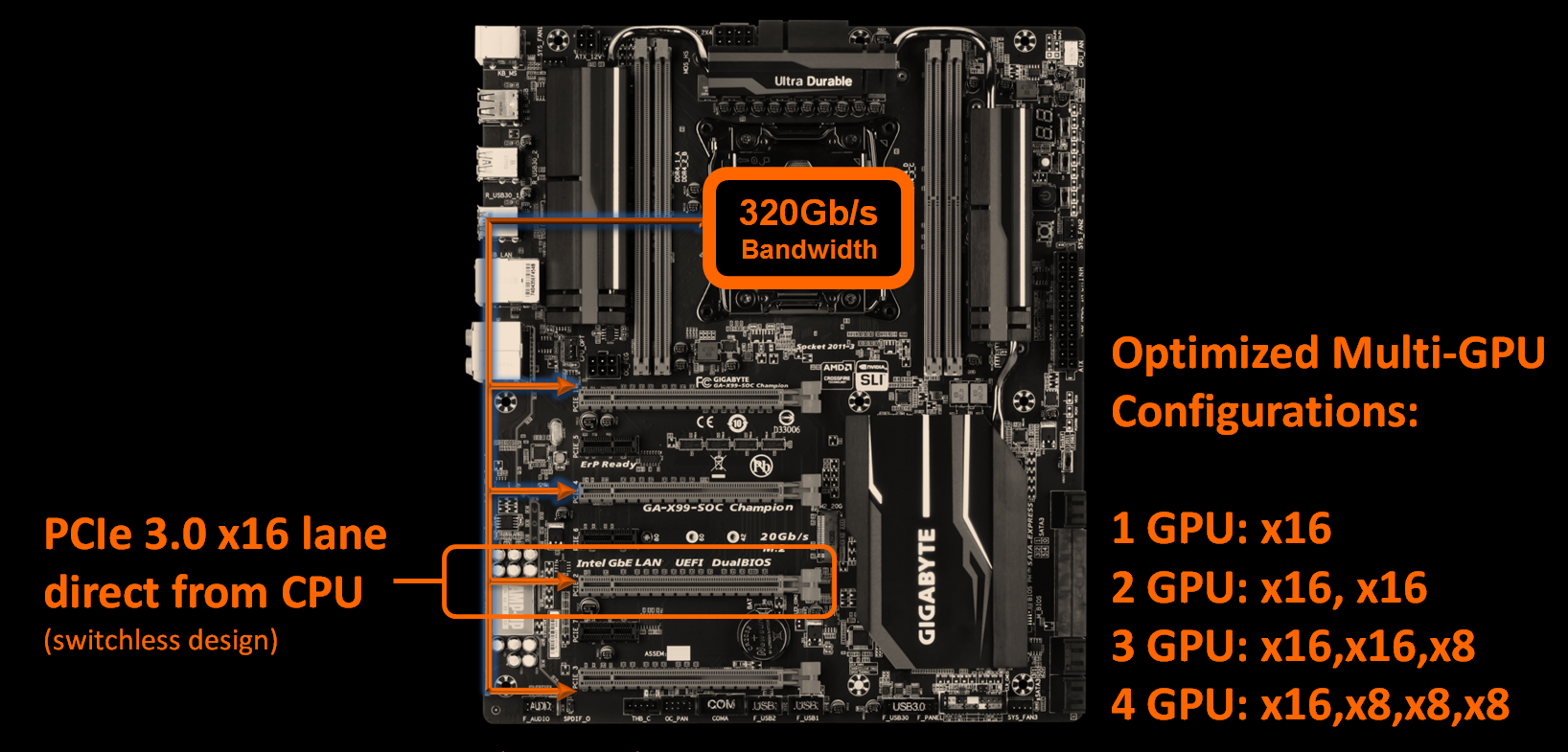 GIGABYTE X SOC Champion Motherboard Review Low Cost X Overclocking